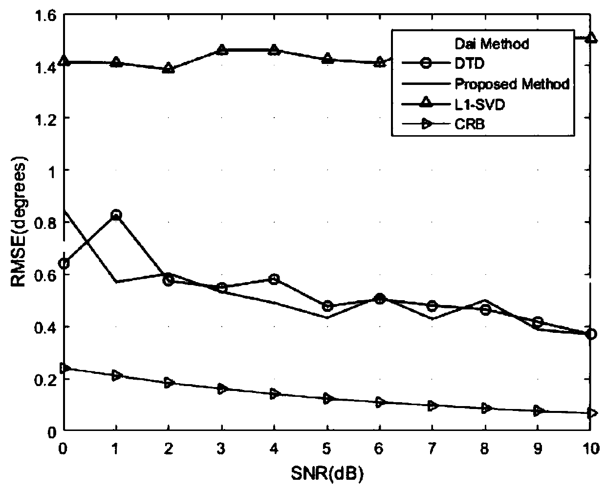 Frequency diverse array based mutual coupling array DOA estimation method