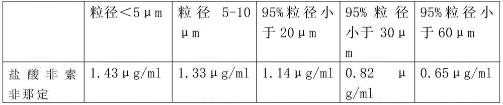 Pharmaceutical composition containing micronized fexofenadine hydrochloride