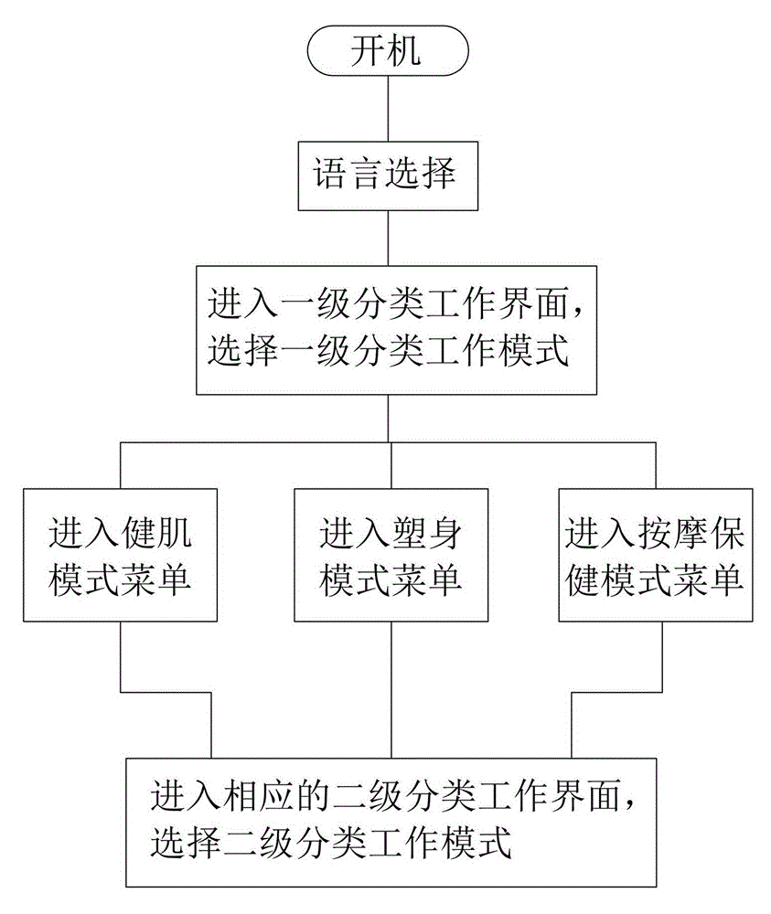 A control method of a human body health care physiotherapy instrument