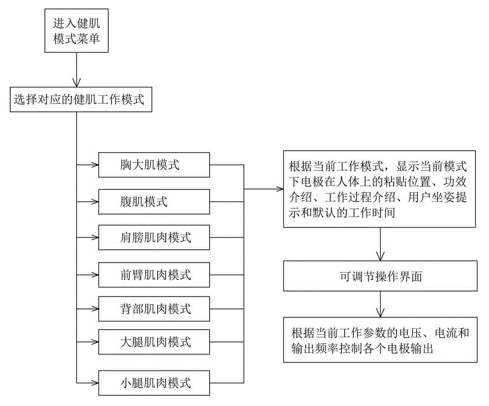 A control method of a human body health care physiotherapy instrument