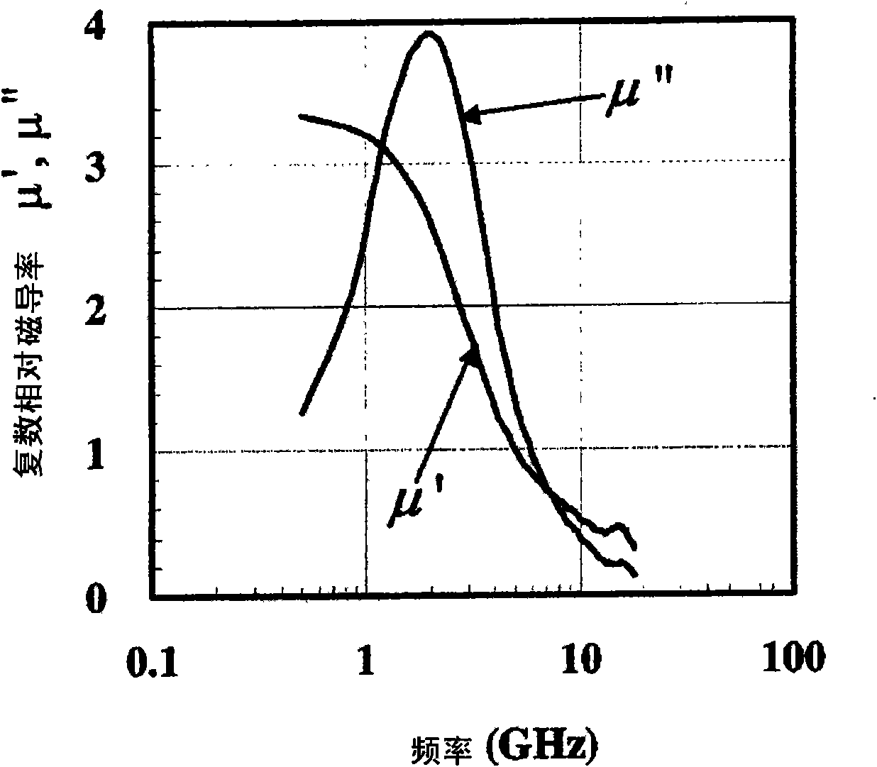 Magnetic material for high frequency wave, and method for production thereof