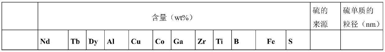 Neodymium-iron-boron alloy powder, neodymium-iron-boron magnet material, preparation method and application