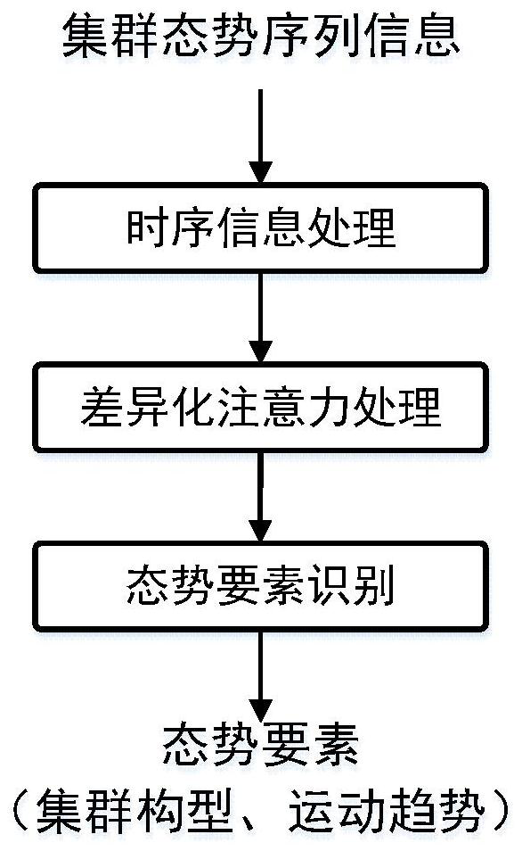 Method and system for identifying cluster formation and motion trend in unmanned equipment confrontation