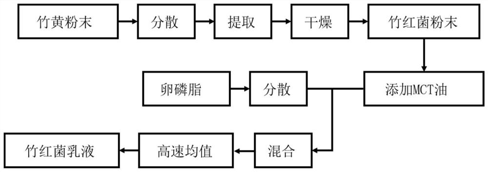 Preparation method of natural photosensitizer hypocrellin nano bactericidal emulsion