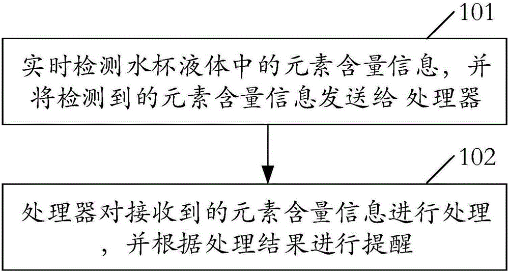 Detection method, device and system based on intelligent water cup