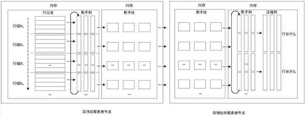 Stored data warehouse row and column storage transformation implementation method for database all-in-one machine