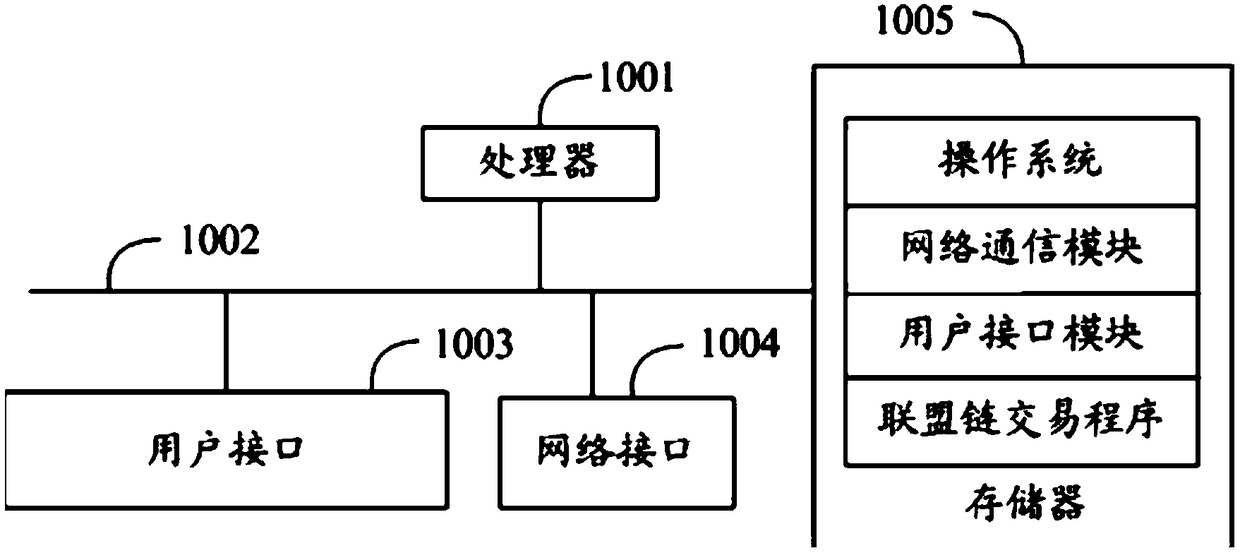 Federation chain transaction method, apparatus, and compute readable storage medium