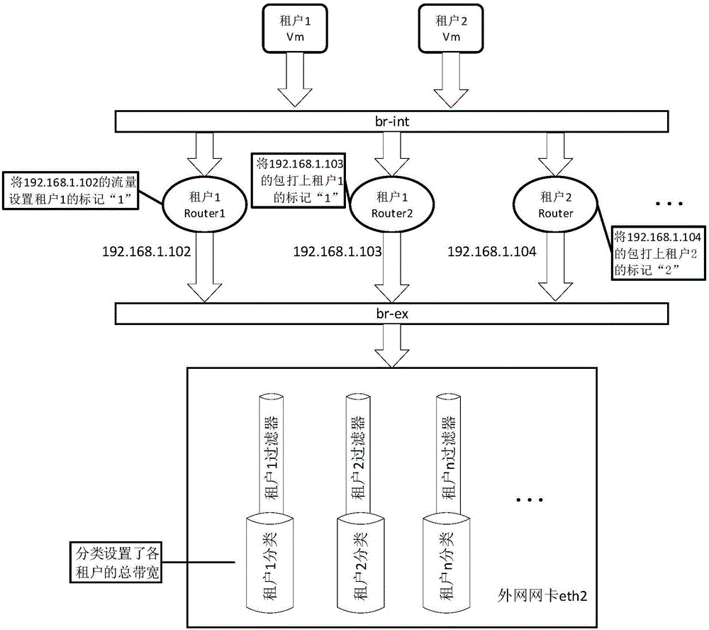 Flexible bandwidth configuration method based on Linux flow control