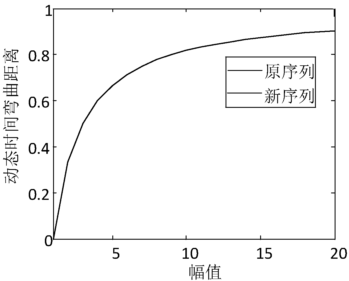 Dynamic time bending distance fault section locating method based on time sequence compression