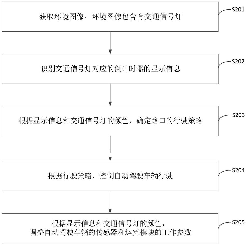 Control method, device, device and storage medium for autonomous driving vehicle