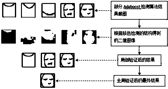 Front human face detection method based on sensitive area