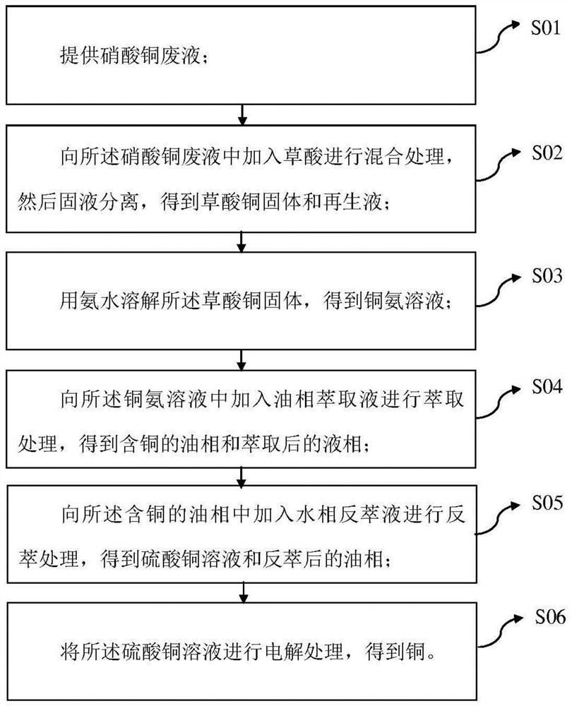 Copper recovery method