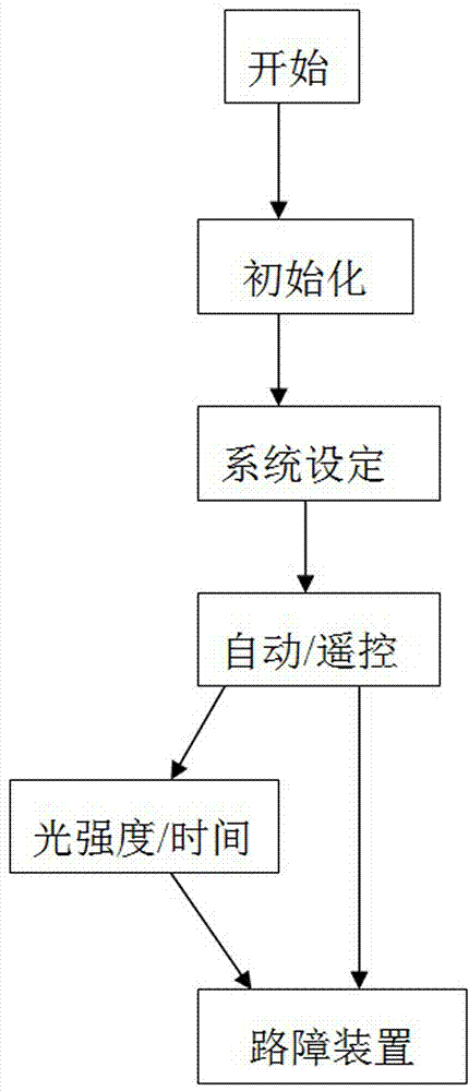 Roadblock capable of lifting by automatic or remote control or vertically lying and control method