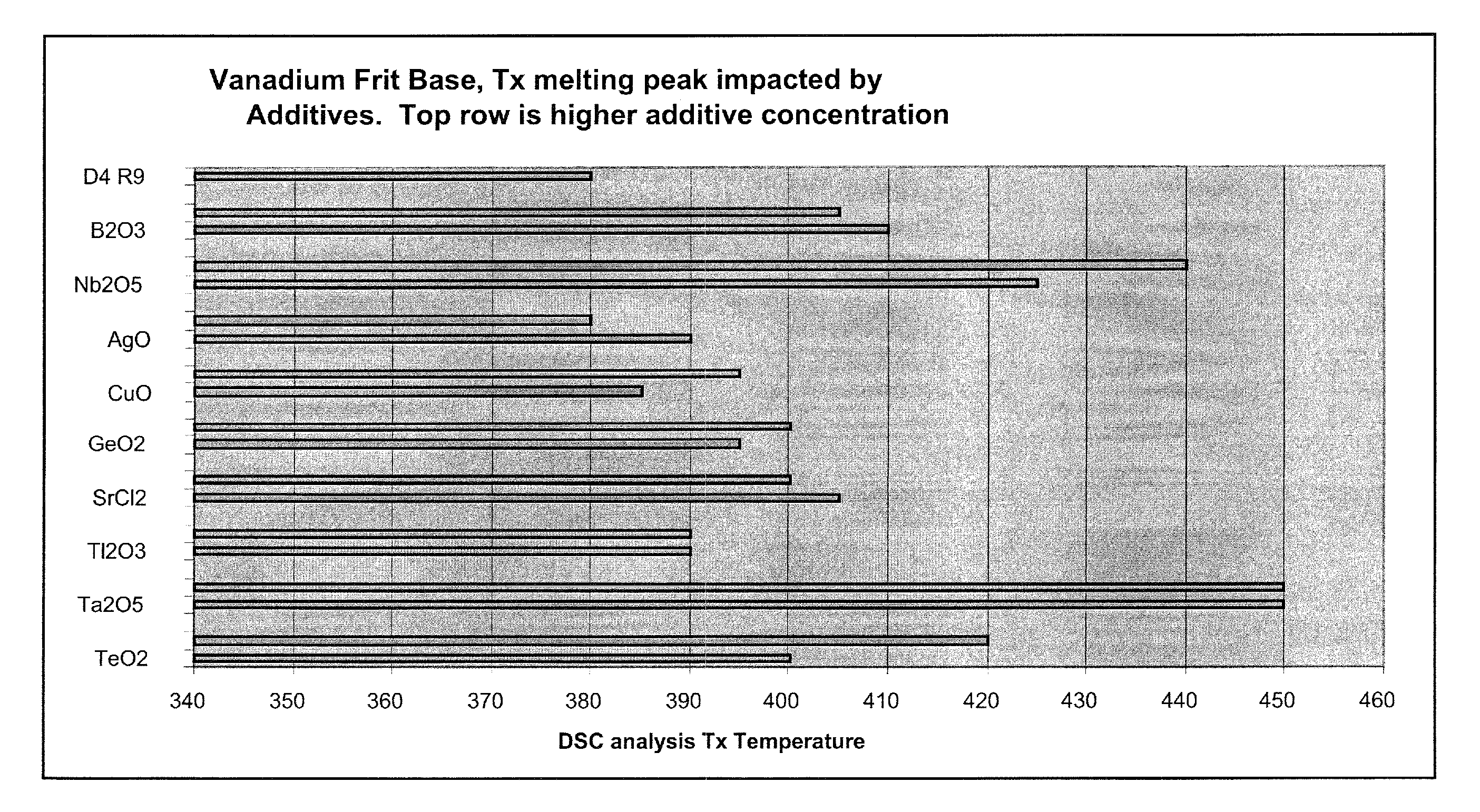 Vanadium-based frit materials, binders, and/or solvents and methods of making the same