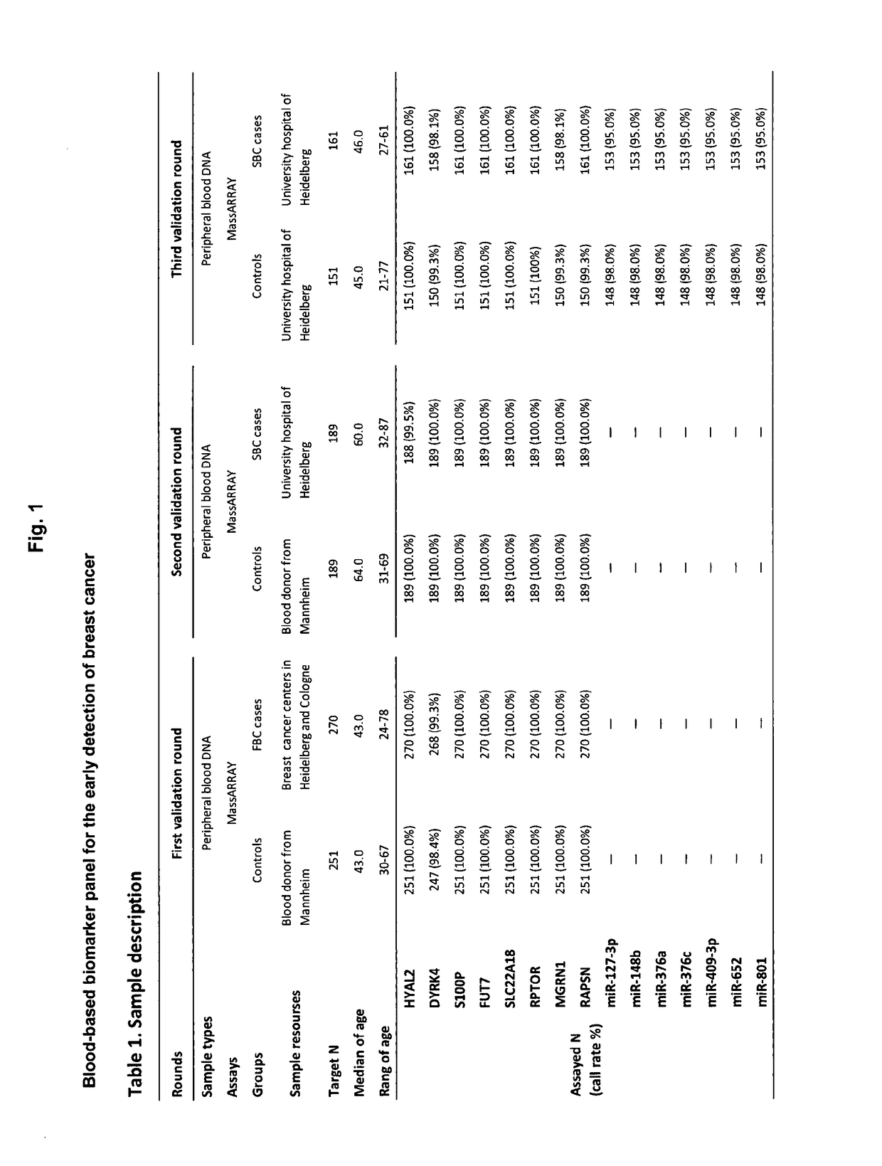 Biomarker panel for the detection of cancer