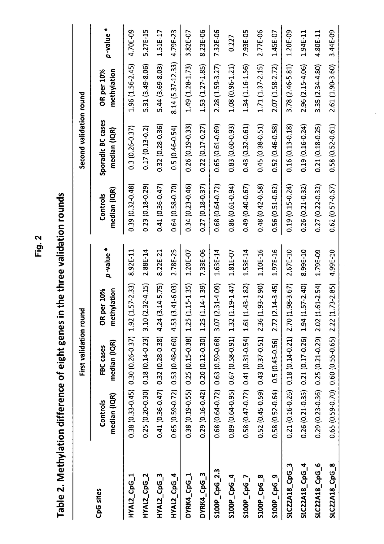 Biomarker panel for the detection of cancer