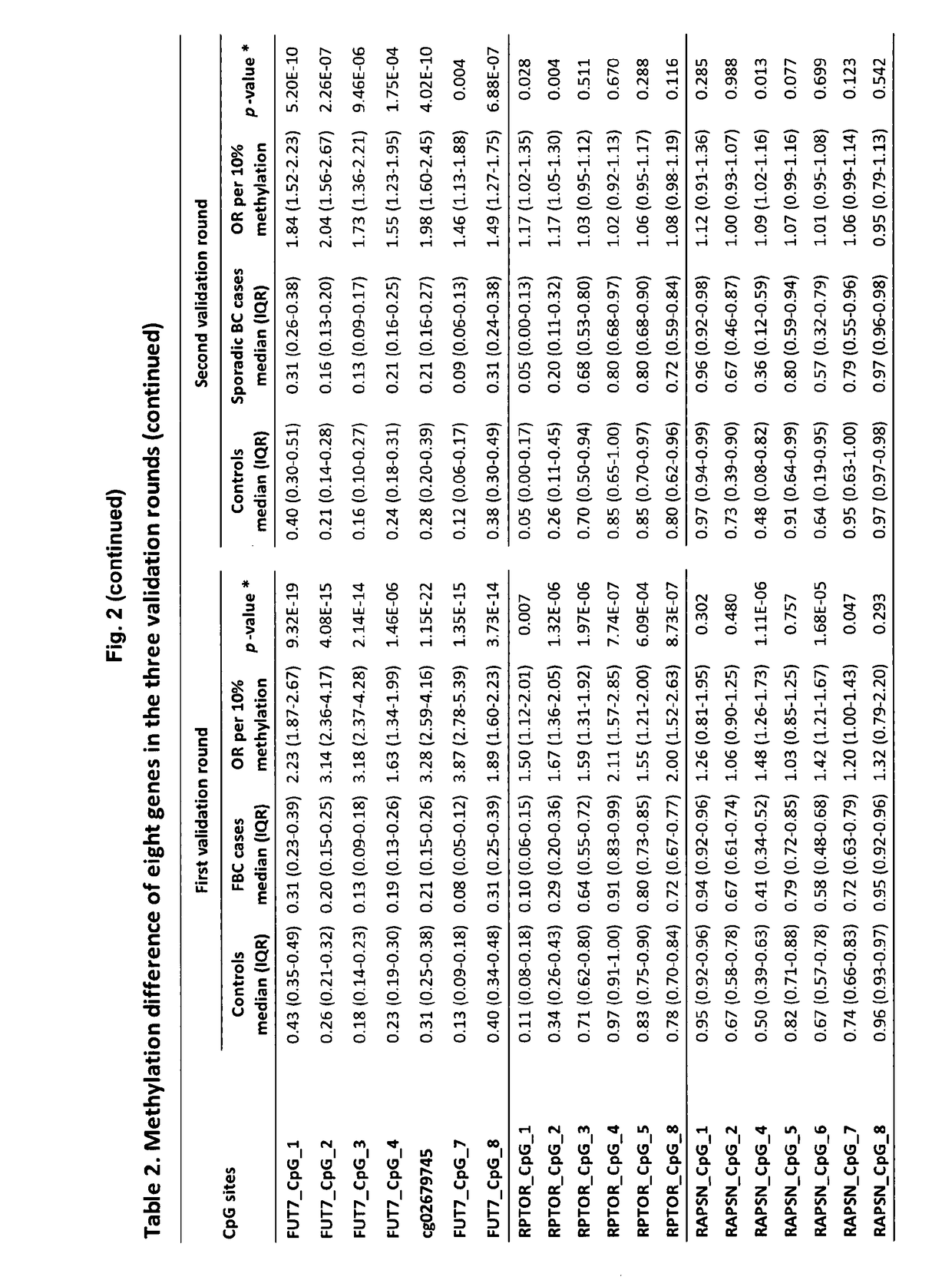 Biomarker panel for the detection of cancer