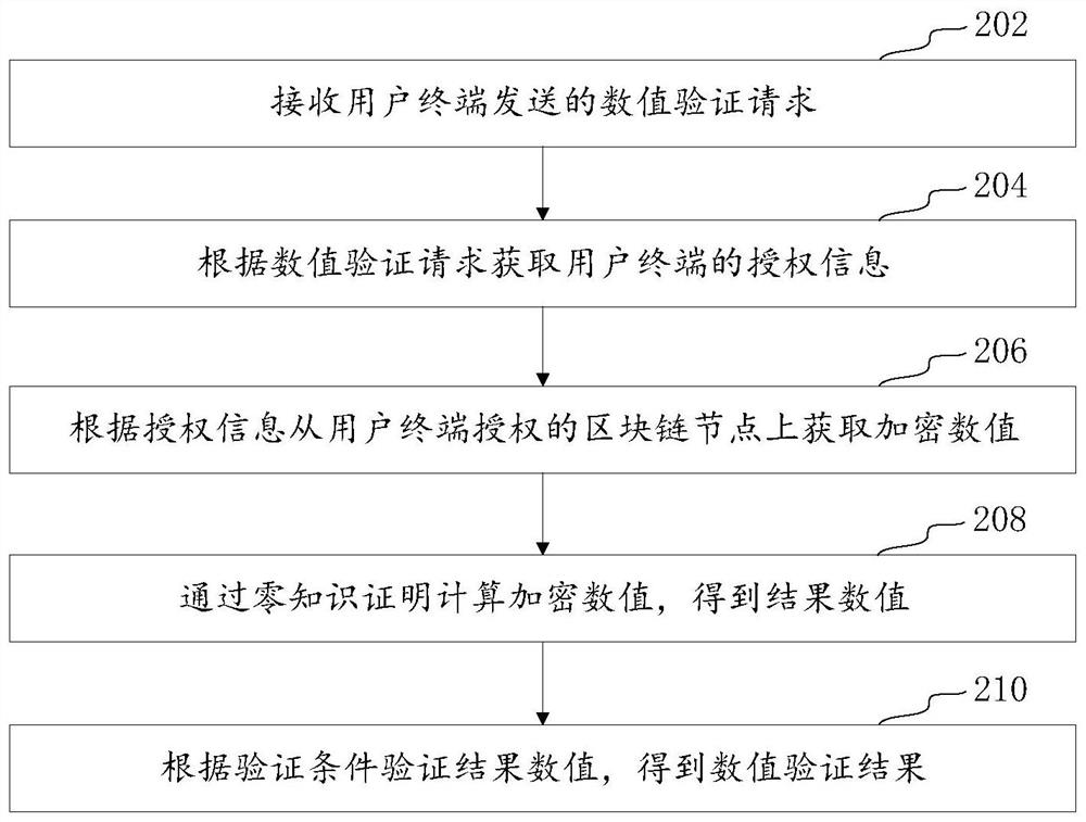 Numerical verification method and device based on block chain, computer equipment and medium