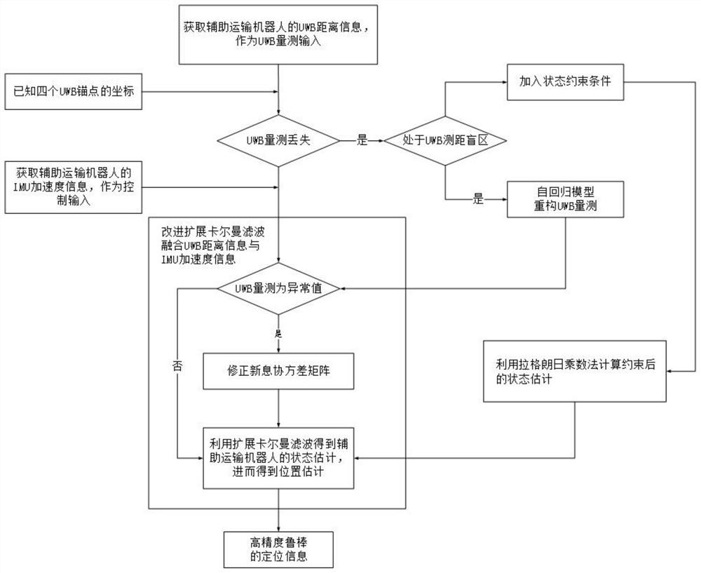 Auxiliary transportation robot positioning method and system in dynamic complex mine environment