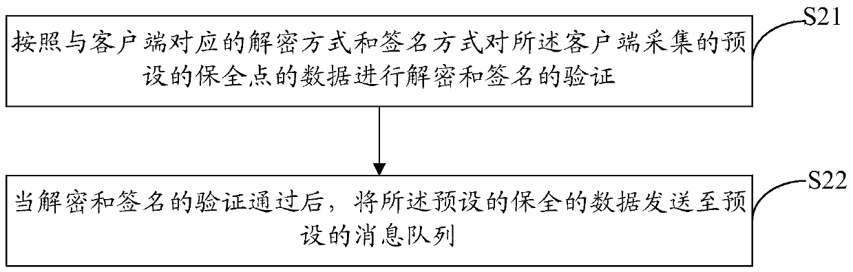 A data preservation method and related system