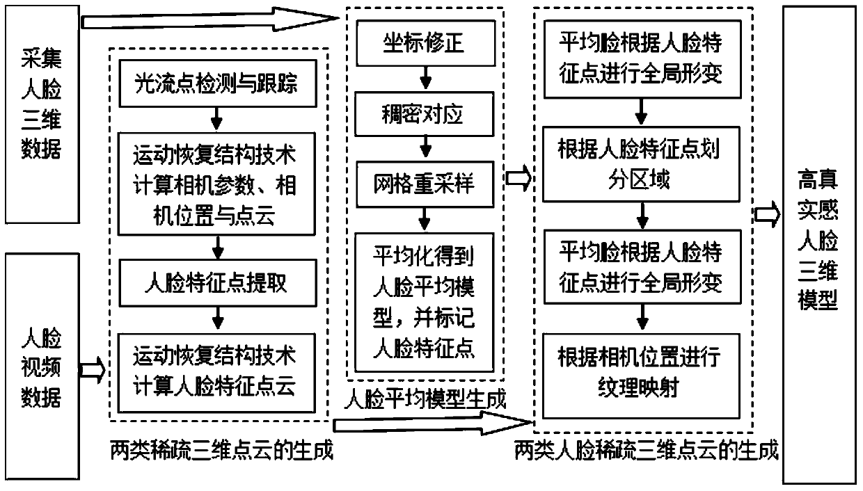 A high-fidelity face 3D reconstruction method based on multi-layer deformation model