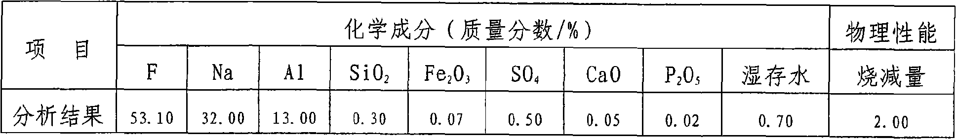 Method for preparing cryolite and coproducing soluble glass by using hydrof luorosilicic acid