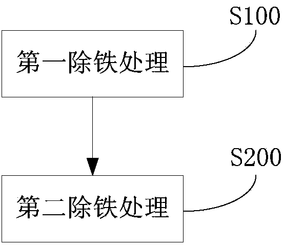 System for removing iron in iron-containing zinc sulfate solution