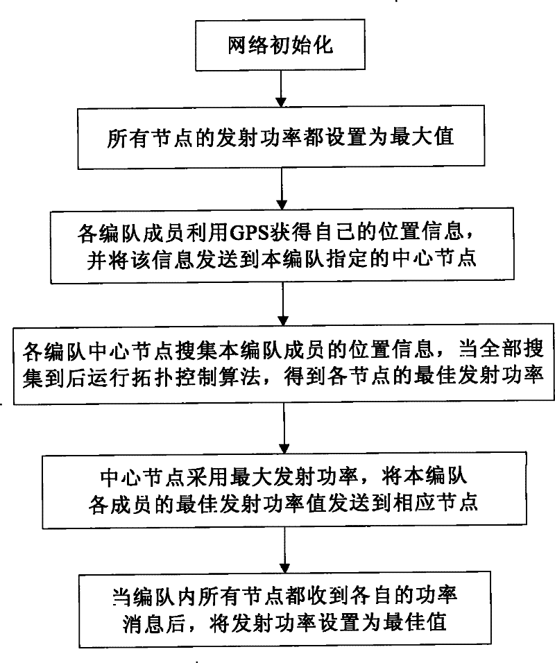 Routing method suitable for static state self-grouping formation