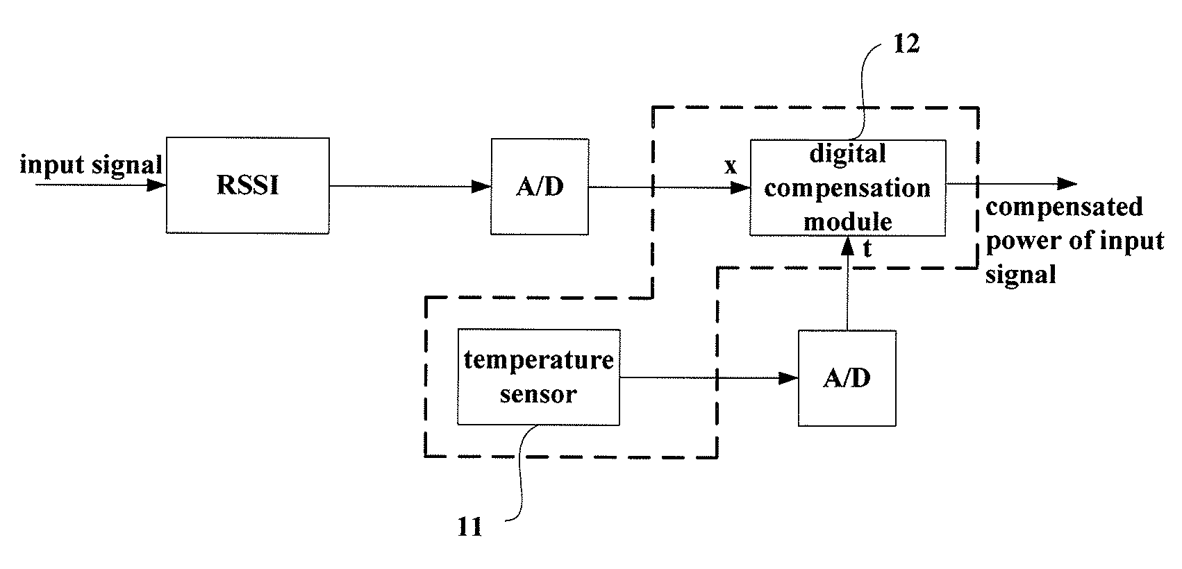 Temperature compensation method and apparatus for received signal strength indicator