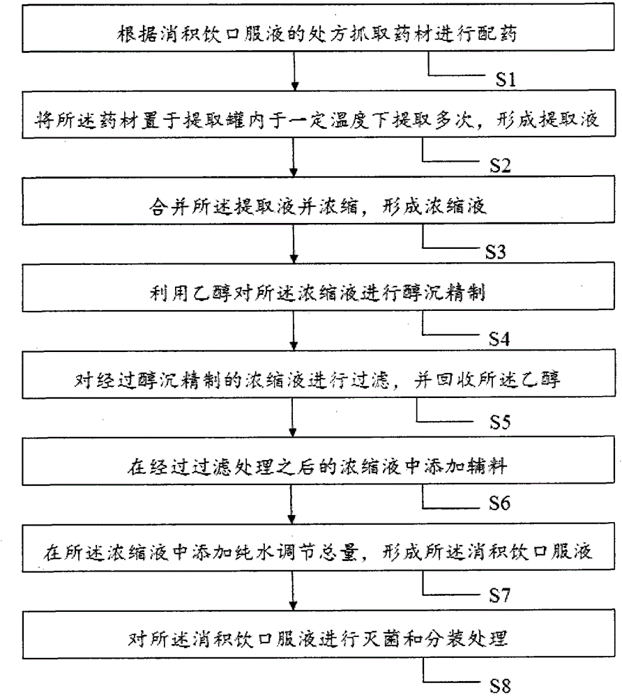 Stagnation-removing decoction oral liquid and preparation method thereof