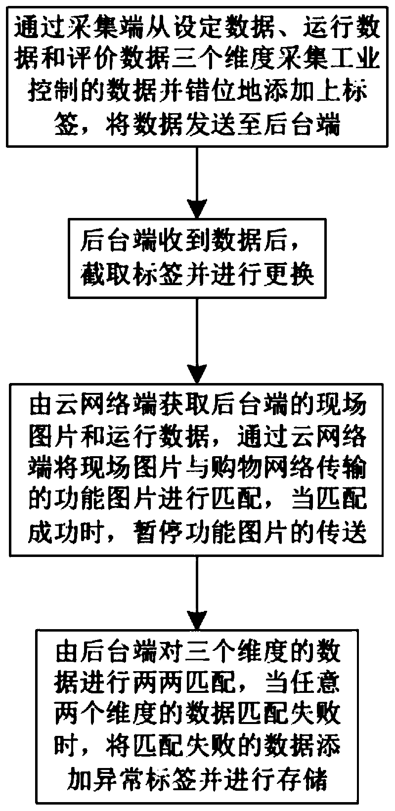 A data intelligent classification and collaboration method based on big data analysis