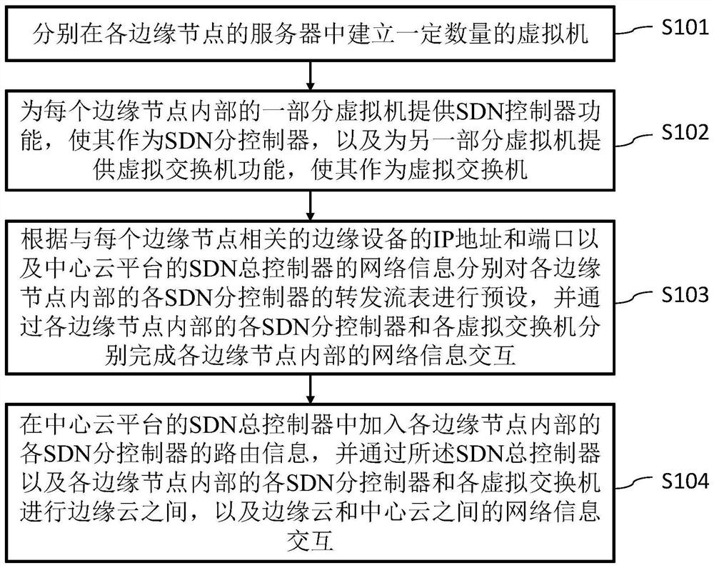 Edge cloud communication method and system, computer equipment and readable storage medium