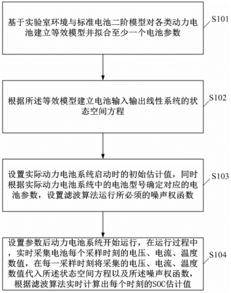 Power battery charge state estimation method and system