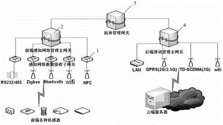 Heterogeneous network adaptive data communication method and sensor network multi-protocol gateway