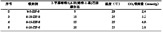 Modified zifs material with high CO2 adsorption performance and preparation method thereof