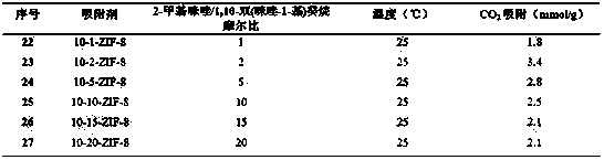 Modified zifs material with high CO2 adsorption performance and preparation method thereof