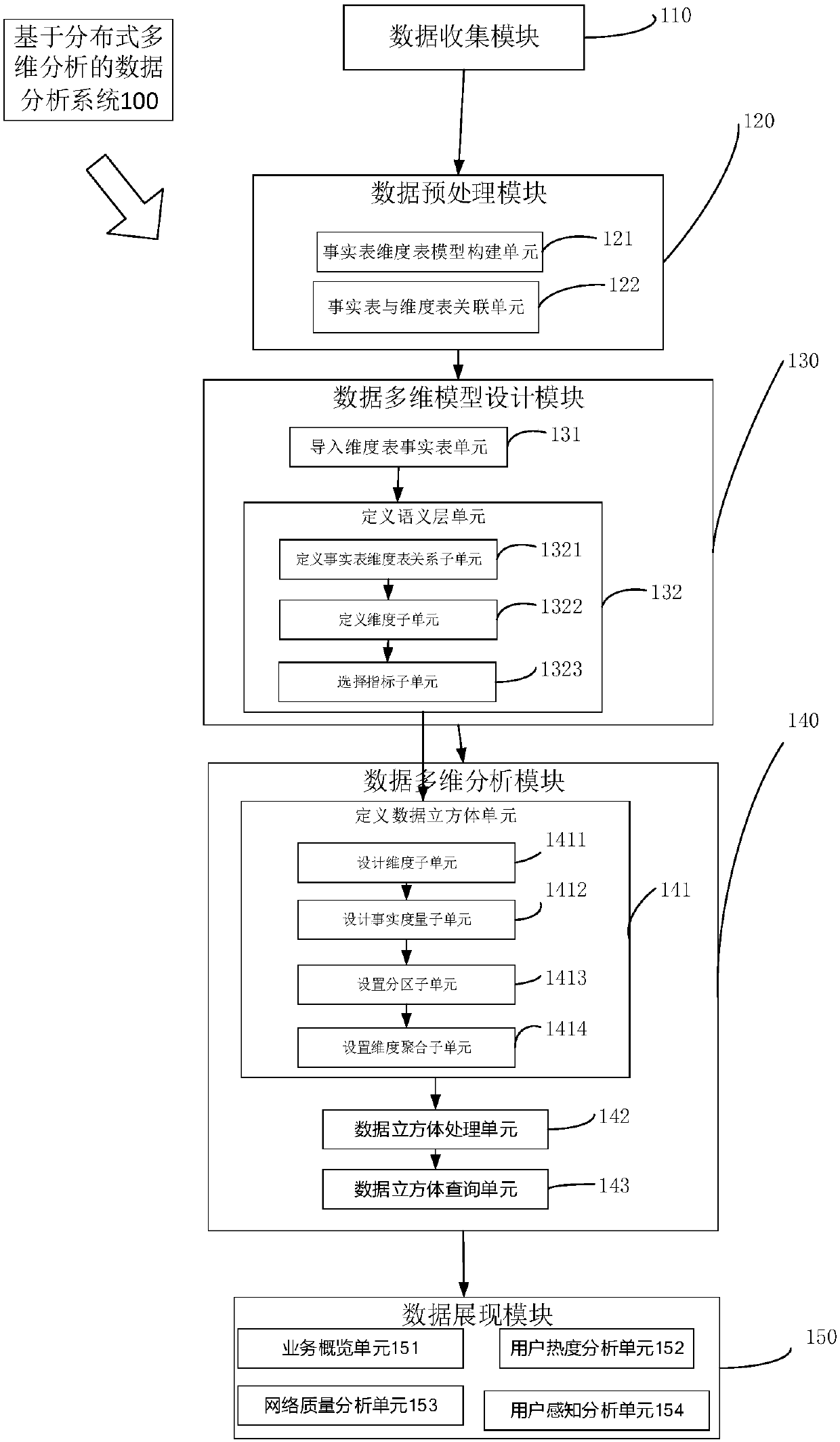 Data analysis system and method based on distributed multi-dimensional analysis