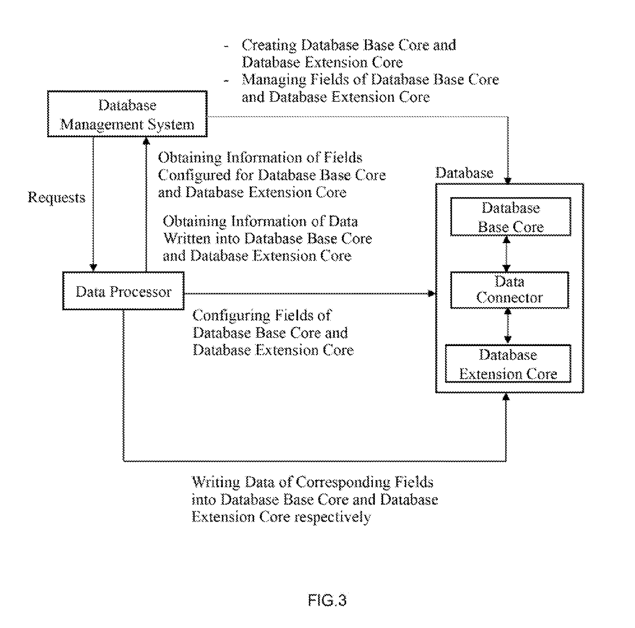 Database dual-core storage system based on optical disk and method using the system