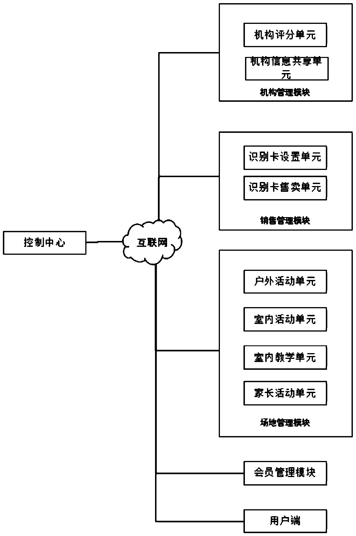Comprehensive children activity center management method and system and business model thereof