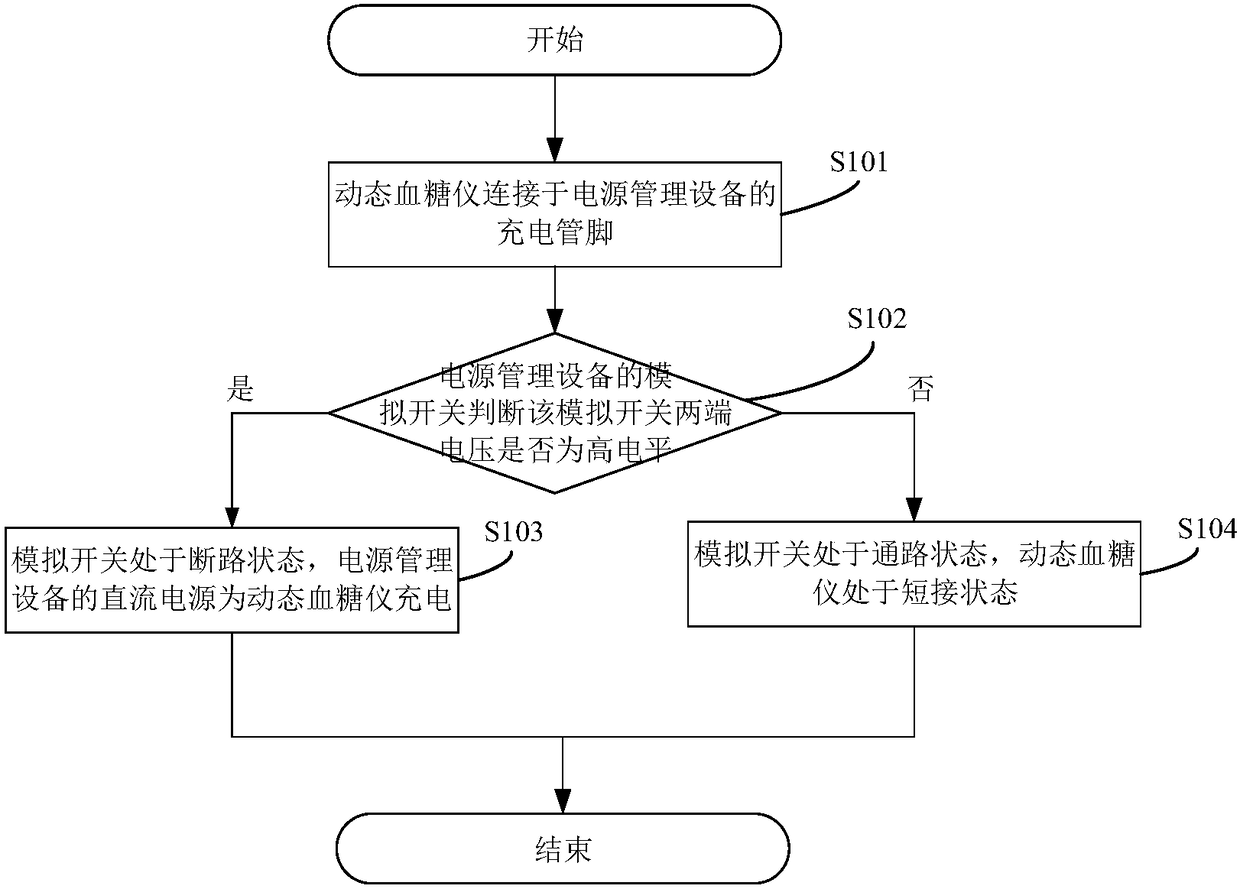 Power management device and power management method for dynamic blood glucose meter