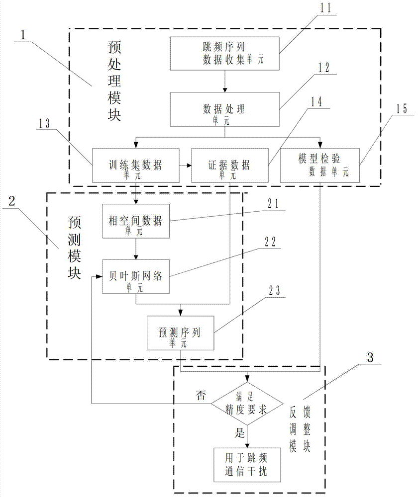 Hopping sequence prediction system based on graphical model