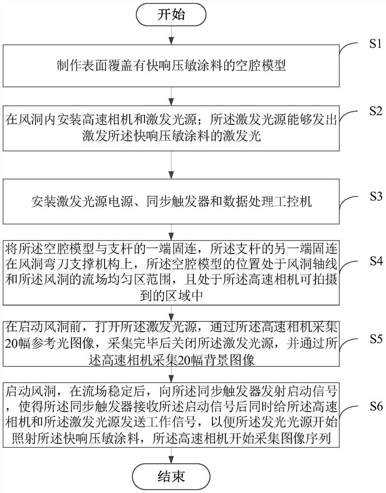 Image acquisition method for measuring pulsating pressure and noise of cavity model