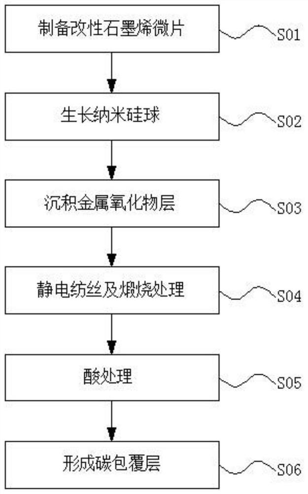 Preparation method of lithium-ion battery anode material that effectively buffers silicon volume effect