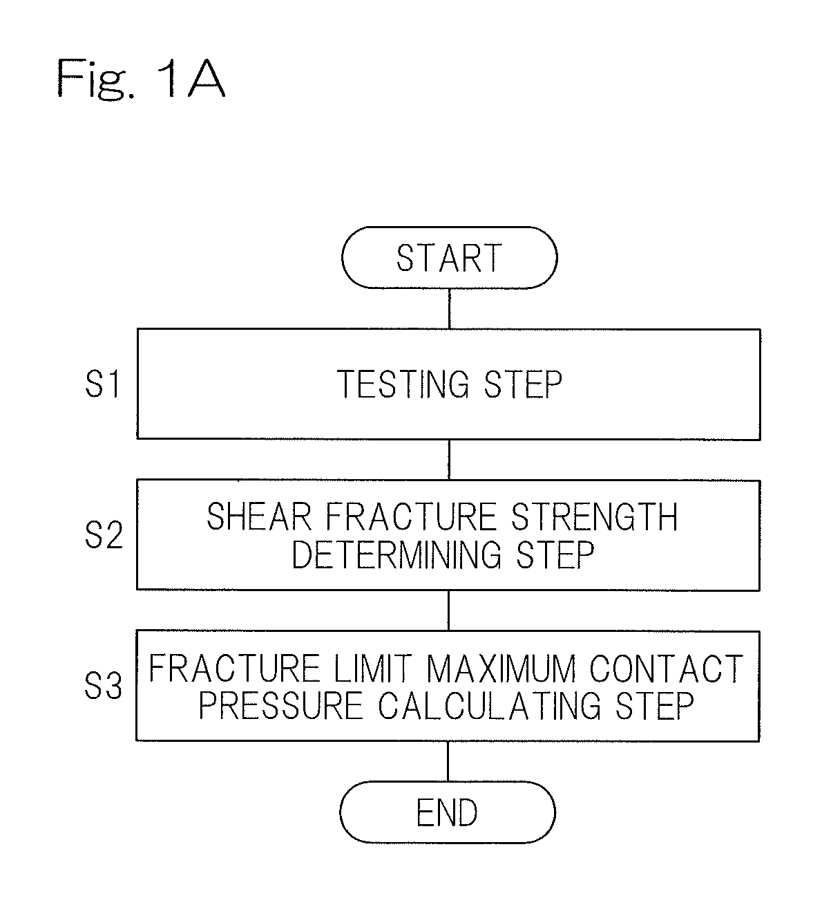 Assessment of shear fatigue property of rolling contact metal material and estimation of fatigue limit maximum contact pressure using same assessment