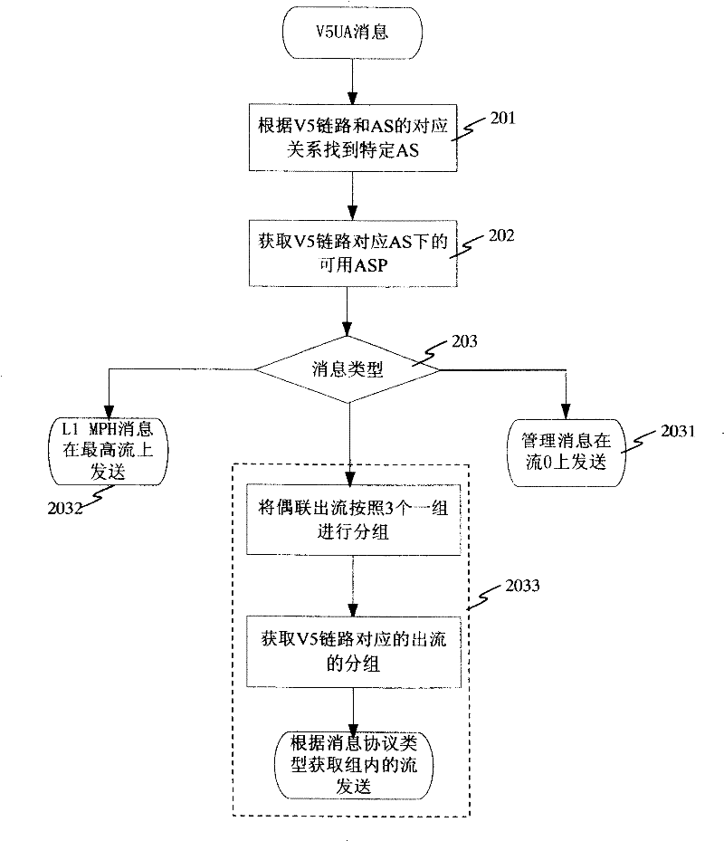 A Method for Two-Level Service Load Sharing of Layer-2 Adaptation Protocol