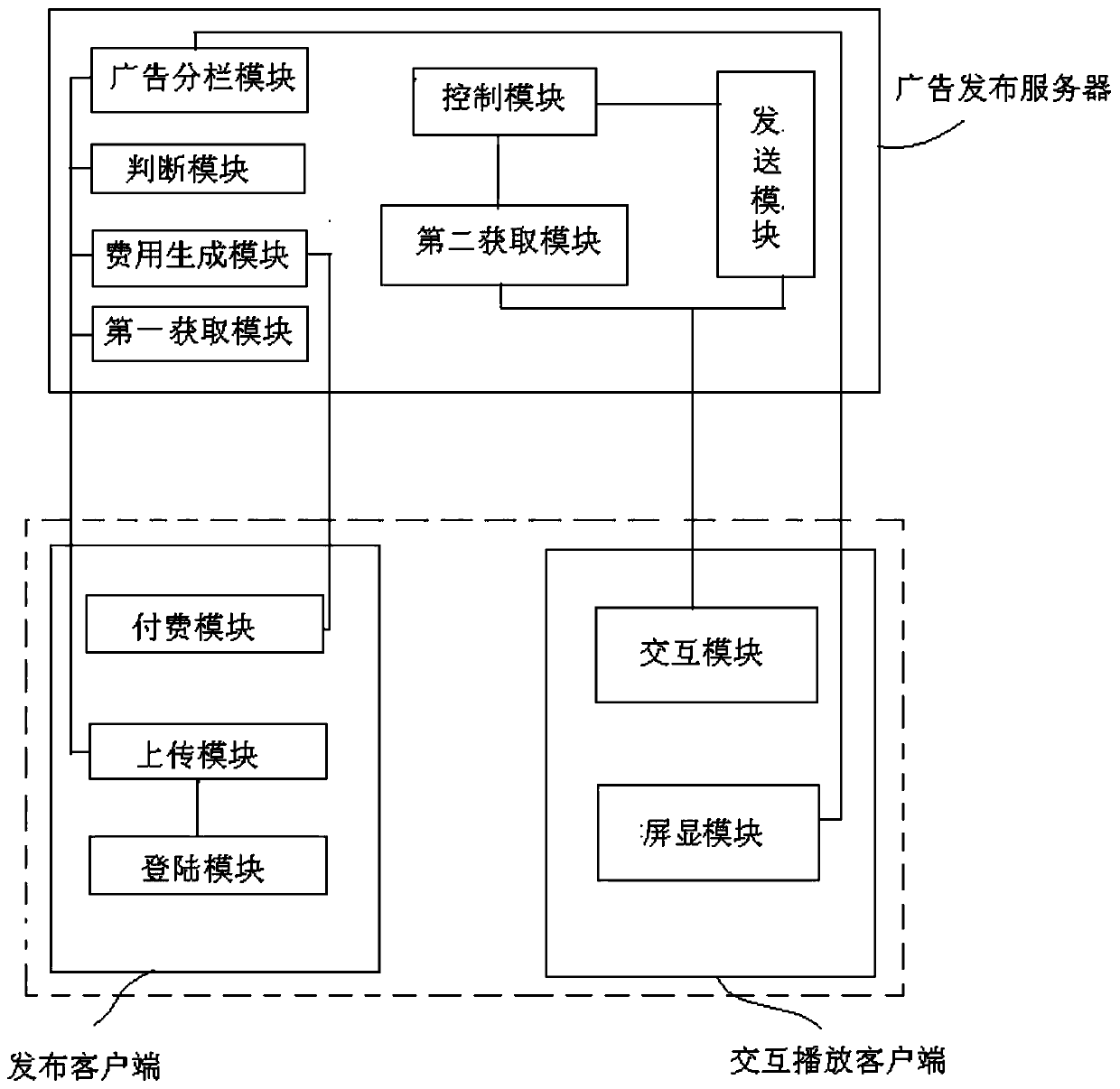 Novel advertising system and method based on brand and product column division technology