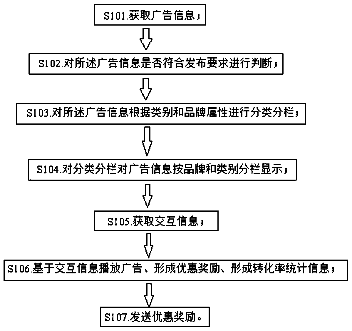 Novel advertising system and method based on brand and product column division technology