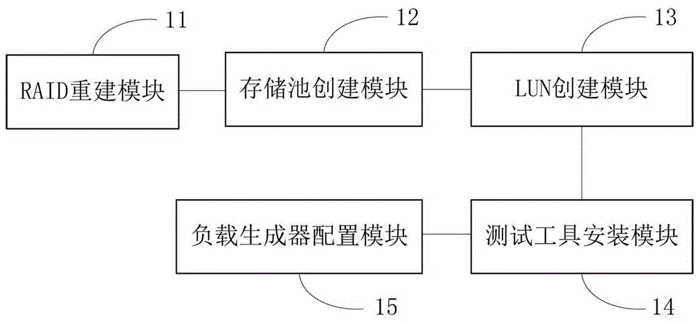 IO performance test method and apparatus of SAN storage device