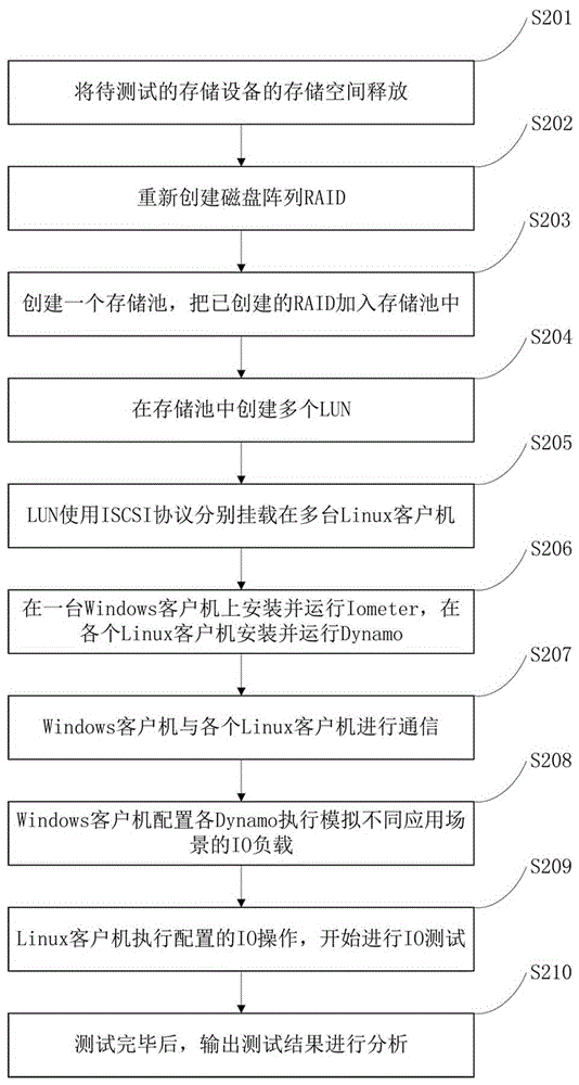 IO performance test method and apparatus of SAN storage device