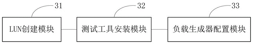 IO performance test method and apparatus of SAN storage device